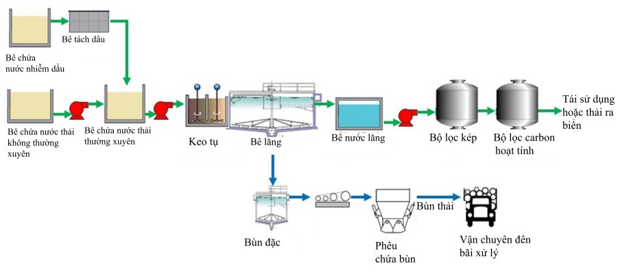Hệ thống xử lý nước thải khu công nghiệp