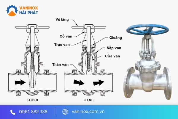 cấu tạo van cổng inox