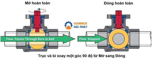 nguyên lý vận hành của van bi inox