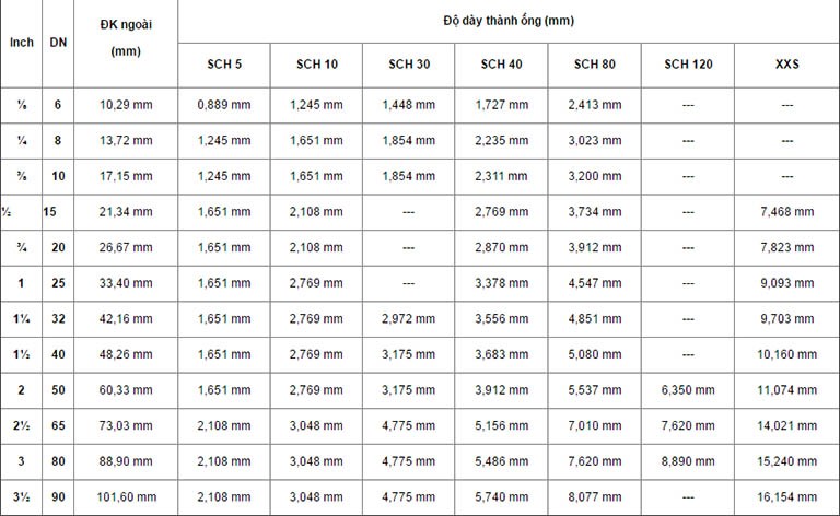 bảng quy đổi dn6 - dn90