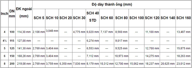 bảng quy đổi dn100 - dn200