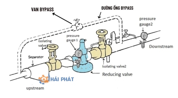 chức năng của van bypass