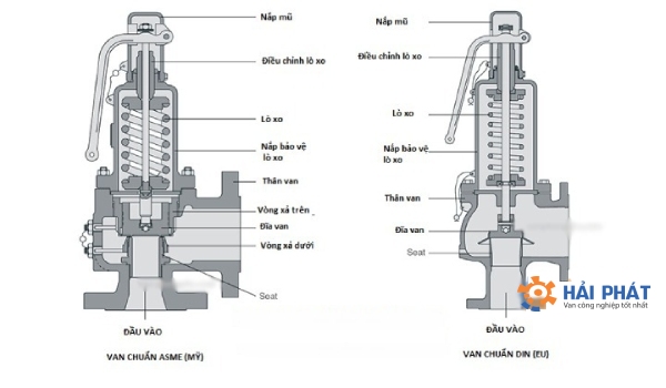 cấu tạo van an toàn nồi hơi lò hơi