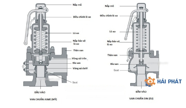 cấu tạo van an toàn nồi hơi lò hơi