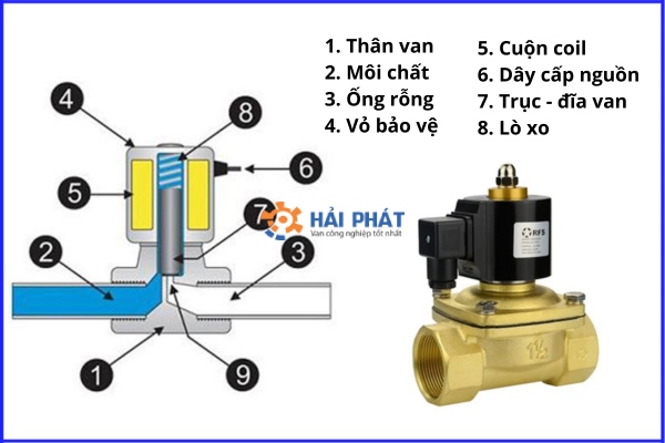 cấu tạo van điện từ