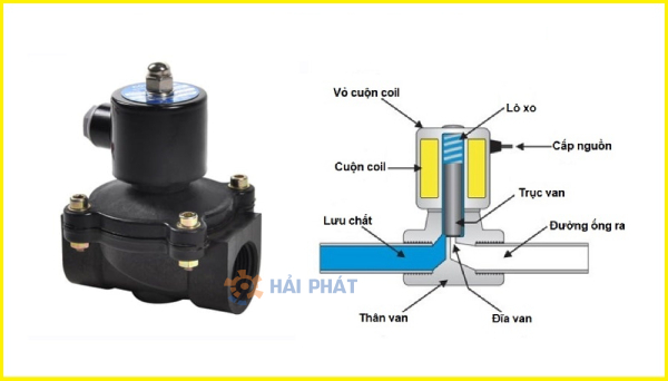 cấu tạo van điện từ nhựa