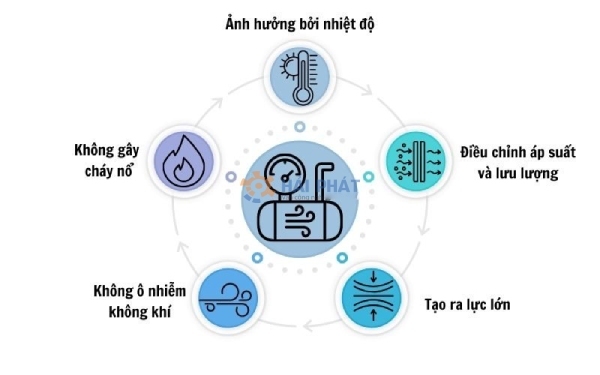 đặc điểm của khí nén