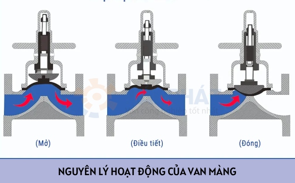 nguyên lý hoạt động của van màng