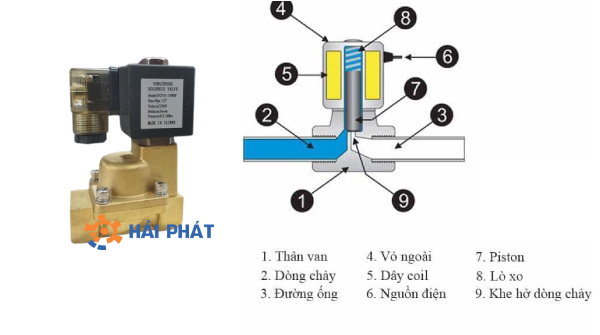 cấu tạo của van điện từ