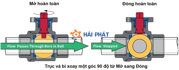 nguyên lý vận hành của van bi inox